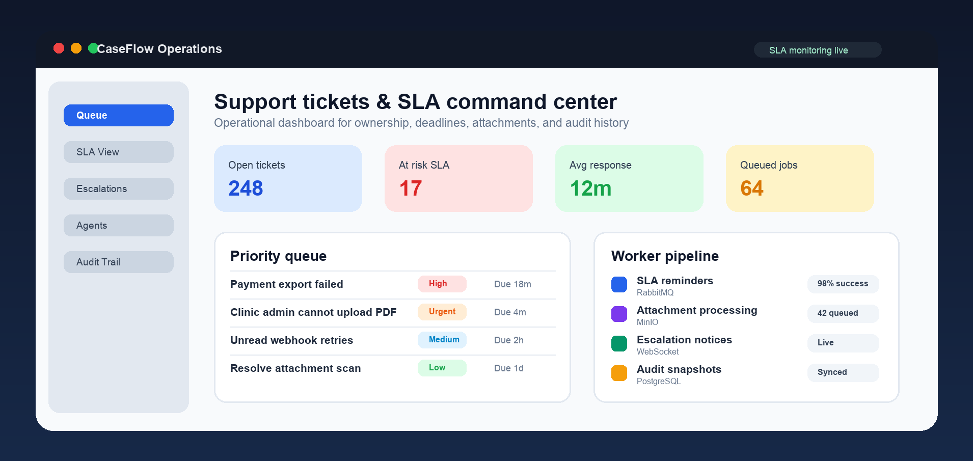 CaseFlow Support Platform project screenshot